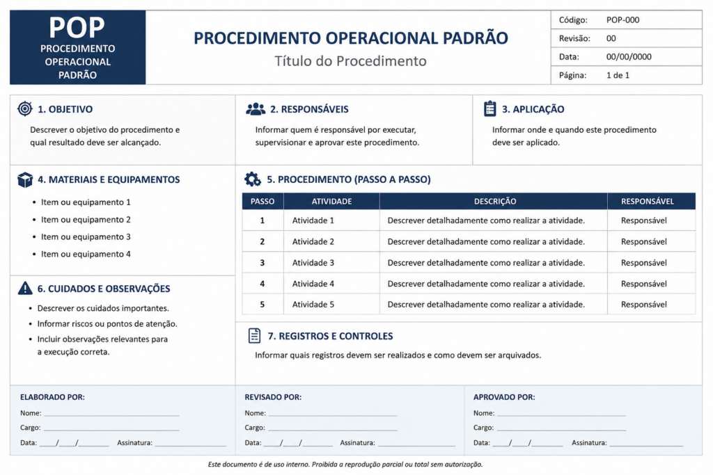 A imagem representa a elaboração de um POP para padronização e organização dos processos internos da empresa.
